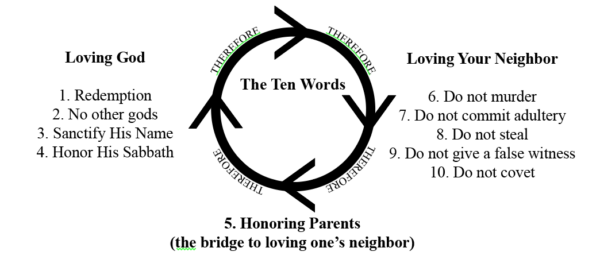 Overview of the Ten Commandments. 